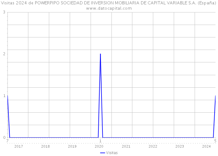 Visitas 2024 de POWERPIPO SOCIEDAD DE INVERSION MOBILIARIA DE CAPITAL VARIABLE S.A. (España) 