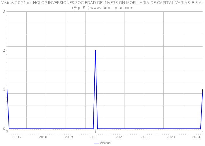 Visitas 2024 de HOLOP INVERSIONES SOCIEDAD DE INVERSION MOBILIARIA DE CAPITAL VARIABLE S.A. (España) 