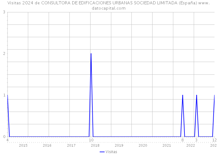 Visitas 2024 de CONSULTORA DE EDIFICACIONES URBANAS SOCIEDAD LIMITADA (España) 