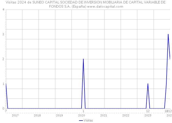Visitas 2024 de SUNEO CAPITAL SOCIEDAD DE INVERSION MOBILIARIA DE CAPITAL VARIABLE DE FONDOS S.A. (España) 