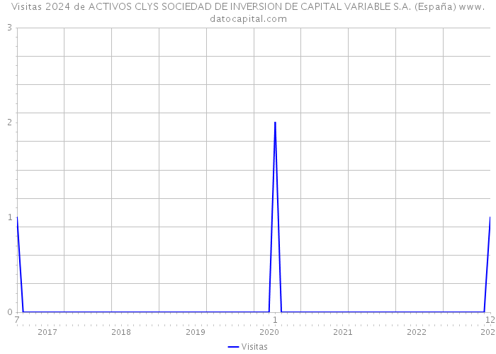 Visitas 2024 de ACTIVOS CLYS SOCIEDAD DE INVERSION DE CAPITAL VARIABLE S.A. (España) 