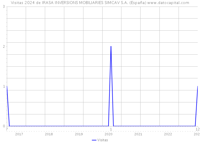 Visitas 2024 de IRASA INVERSIONS MOBILIARIES SIMCAV S.A. (España) 
