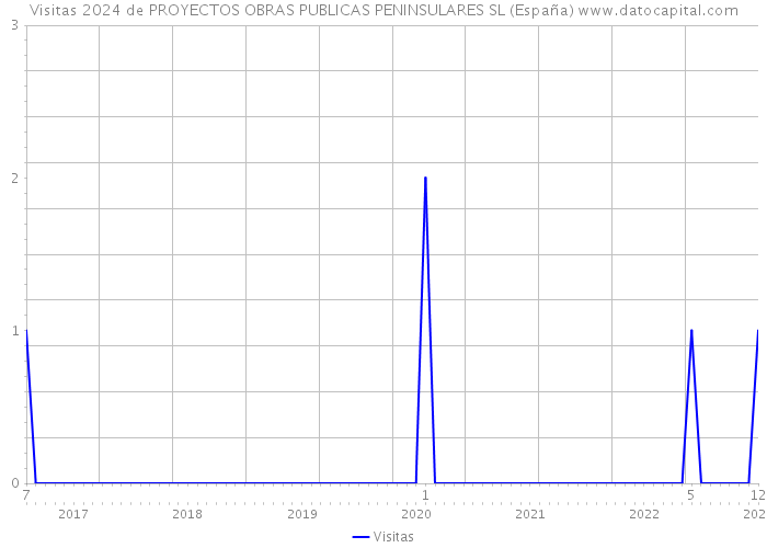 Visitas 2024 de PROYECTOS OBRAS PUBLICAS PENINSULARES SL (España) 