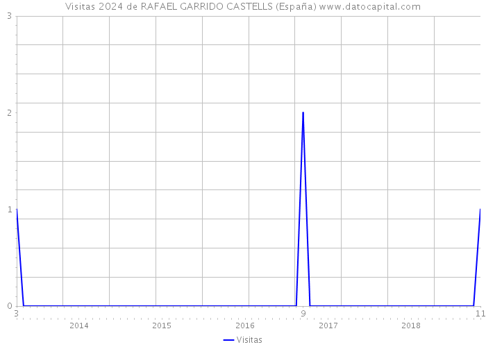 Visitas 2024 de RAFAEL GARRIDO CASTELLS (España) 