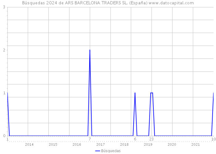 Búsquedas 2024 de ARS BARCELONA TRADERS SL. (España) 
