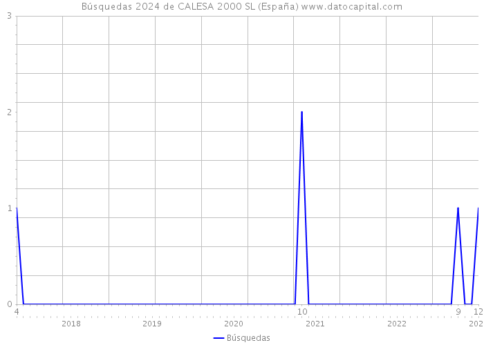 Búsquedas 2024 de CALESA 2000 SL (España) 