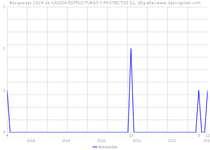 Búsquedas 2024 de CALESA ESTRUCTURAS Y PROYECTOS S.L. (España) 