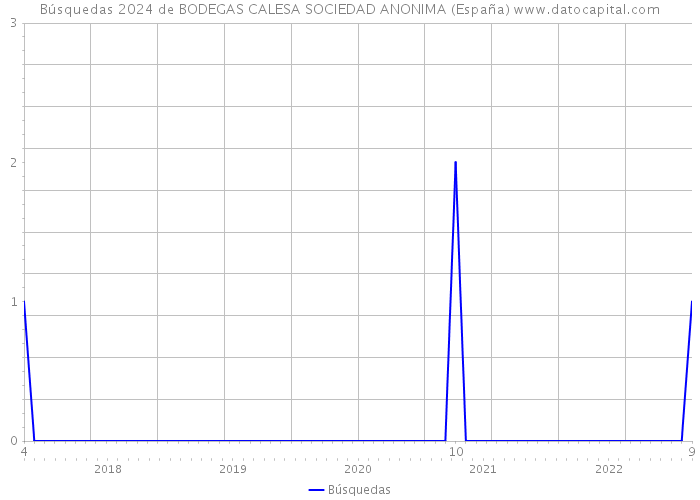 Búsquedas 2024 de BODEGAS CALESA SOCIEDAD ANONIMA (España) 