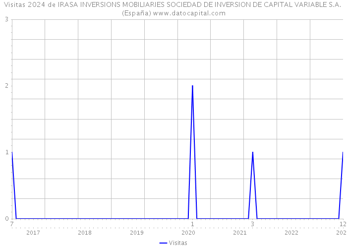 Visitas 2024 de IRASA INVERSIONS MOBILIARIES SOCIEDAD DE INVERSION DE CAPITAL VARIABLE S.A. (España) 