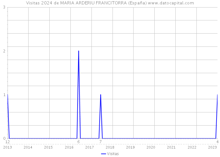 Visitas 2024 de MARIA ARDERIU FRANCITORRA (España) 