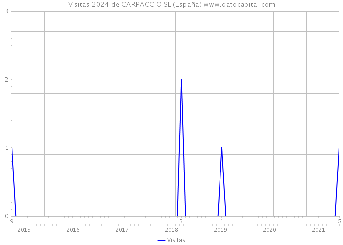 Visitas 2024 de CARPACCIO SL (España) 
