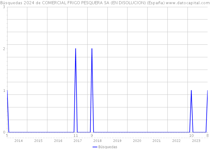 Búsquedas 2024 de COMERCIAL FRIGO PESQUERA SA (EN DISOLUCION) (España) 