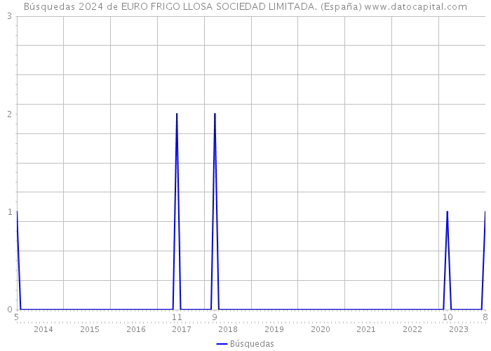 Búsquedas 2024 de EURO FRIGO LLOSA SOCIEDAD LIMITADA. (España) 
