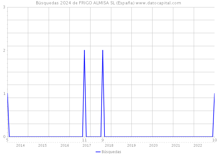Búsquedas 2024 de FRIGO ALMISA SL (España) 