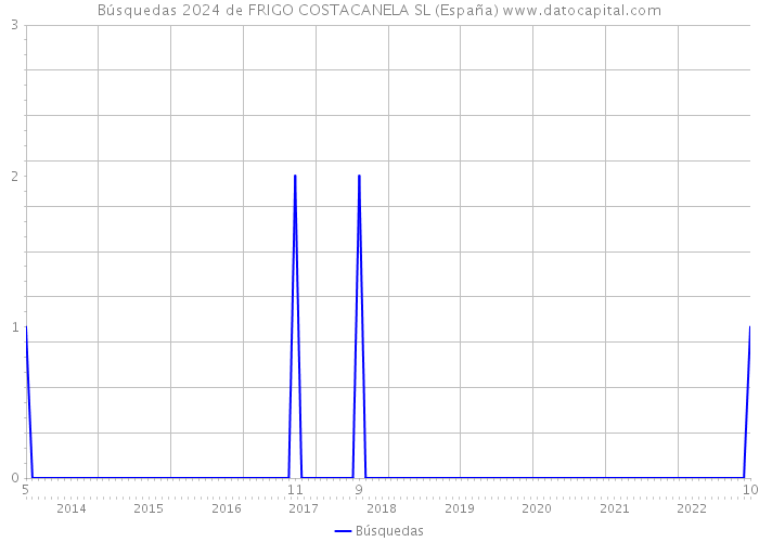 Búsquedas 2024 de FRIGO COSTACANELA SL (España) 