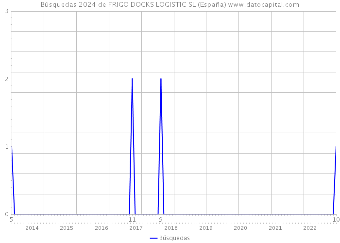 Búsquedas 2024 de FRIGO DOCKS LOGISTIC SL (España) 