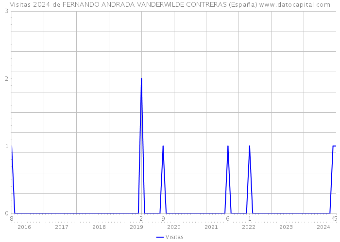 Visitas 2024 de FERNANDO ANDRADA VANDERWILDE CONTRERAS (España) 