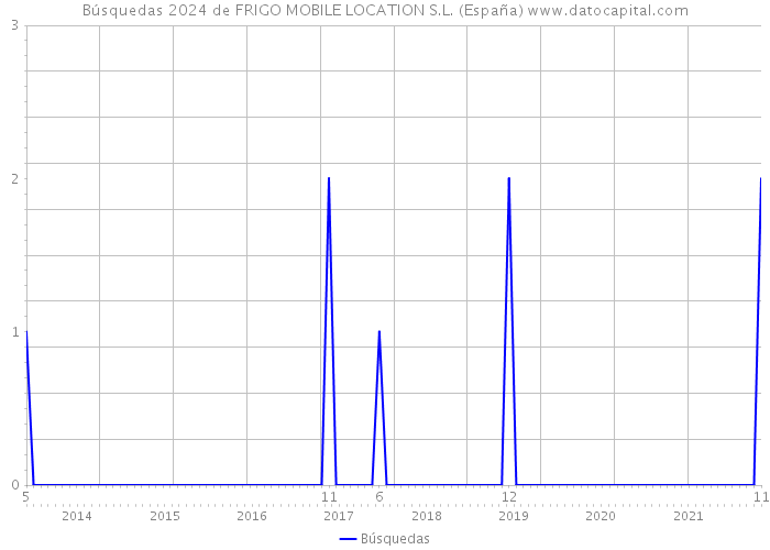 Búsquedas 2024 de FRIGO MOBILE LOCATION S.L. (España) 