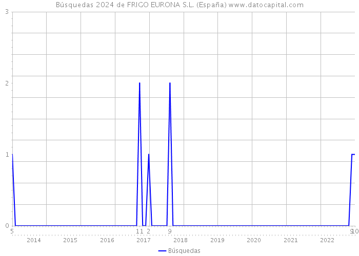 Búsquedas 2024 de FRIGO EURONA S.L. (España) 