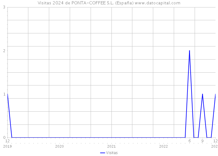 Visitas 2024 de PONTA-COFFEE S.L. (España) 