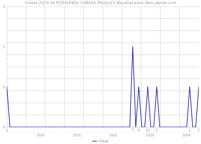 Visitas 2024 de ROSALINDA GABASA SALILLAS (España) 