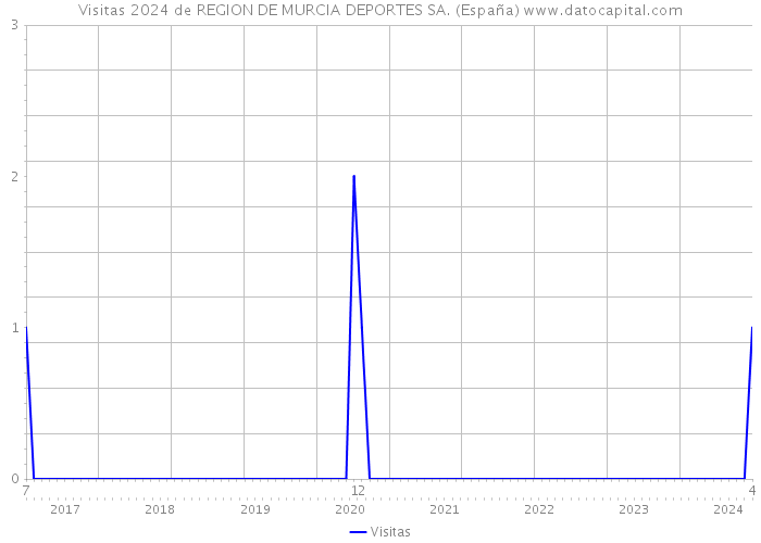 Visitas 2024 de REGION DE MURCIA DEPORTES SA. (España) 