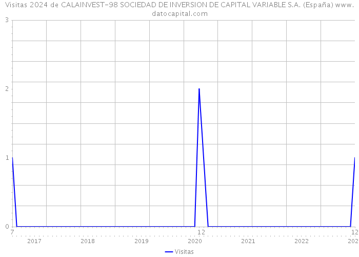 Visitas 2024 de CALAINVEST-98 SOCIEDAD DE INVERSION DE CAPITAL VARIABLE S.A. (España) 