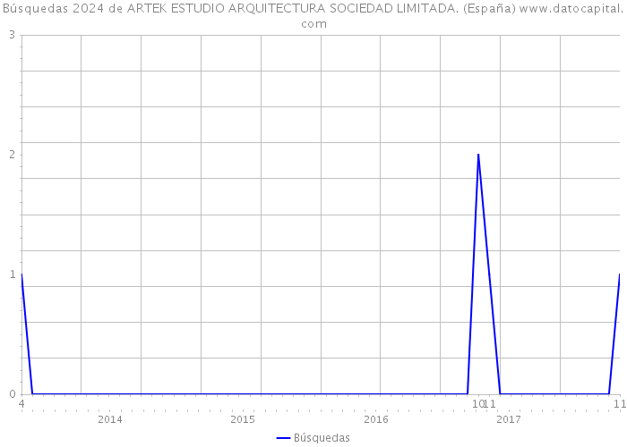 Búsquedas 2024 de ARTEK ESTUDIO ARQUITECTURA SOCIEDAD LIMITADA. (España) 