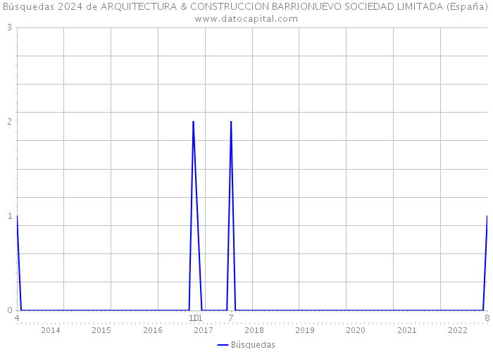 Búsquedas 2024 de ARQUITECTURA & CONSTRUCCION BARRIONUEVO SOCIEDAD LIMITADA (España) 