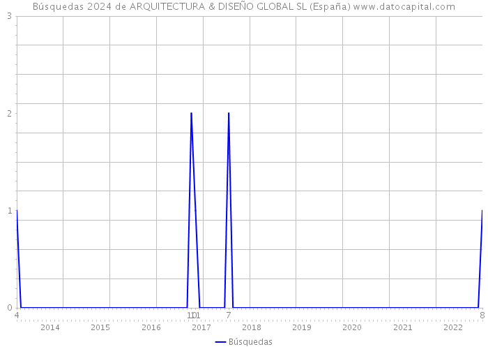 Búsquedas 2024 de ARQUITECTURA & DISEÑO GLOBAL SL (España) 