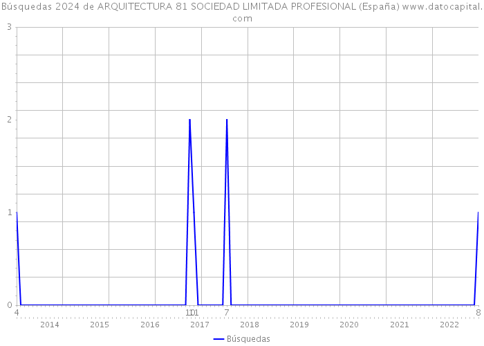 Búsquedas 2024 de ARQUITECTURA 81 SOCIEDAD LIMITADA PROFESIONAL (España) 