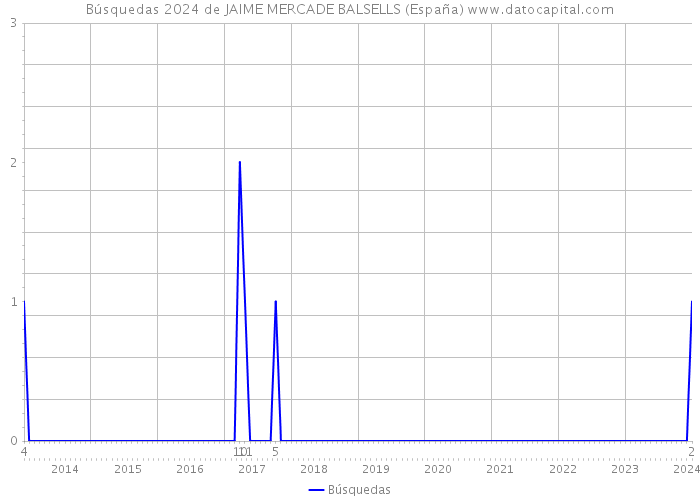 Búsquedas 2024 de JAIME MERCADE BALSELLS (España) 