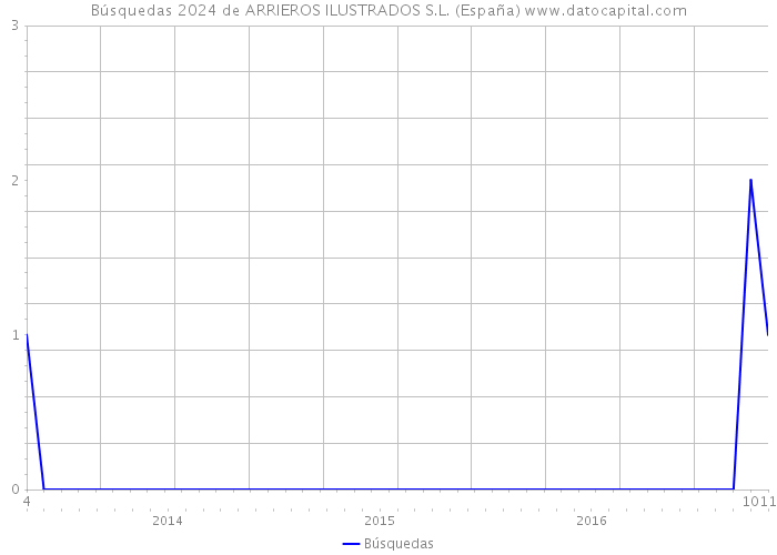 Búsquedas 2024 de ARRIEROS ILUSTRADOS S.L. (España) 