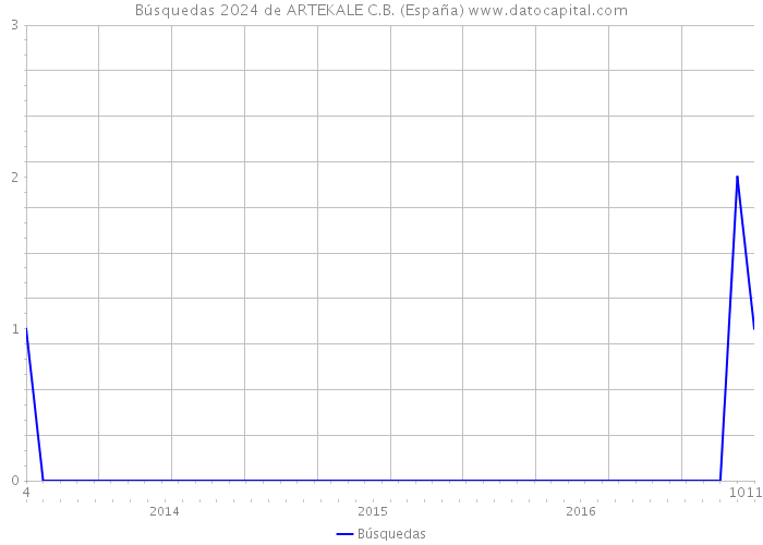 Búsquedas 2024 de ARTEKALE C.B. (España) 