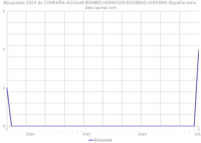 Búsquedas 2024 de COMPAÑIA AUXILIAR BOMBEO HORMIGON SOCIEDAD ANÓNIMA (España) 