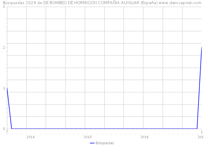 Búsquedas 2024 de DE BOMBEO DE HORMIGON COMPAÑIA AUXILIAR (España) 