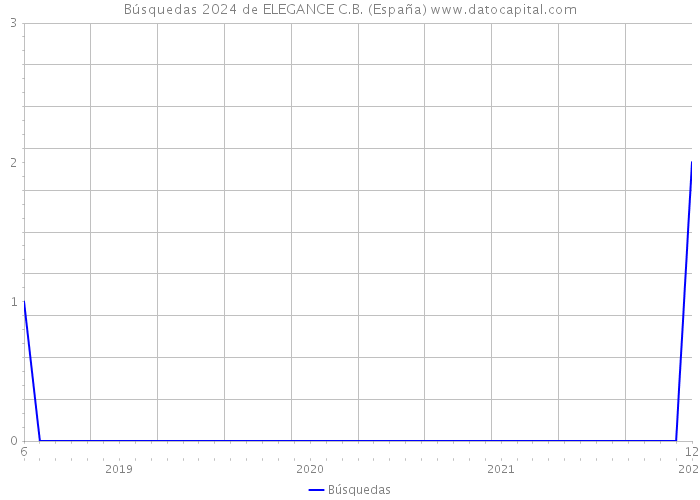 Búsquedas 2024 de ELEGANCE C.B. (España) 