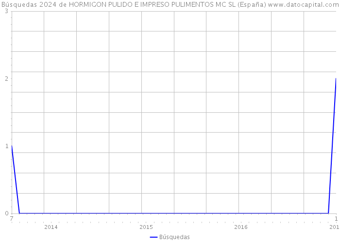 Búsquedas 2024 de HORMIGON PULIDO E IMPRESO PULIMENTOS MC SL (España) 