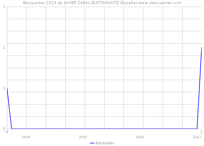 Búsquedas 2024 de JAVIER ZABAL BUSTAMANTE (España) 