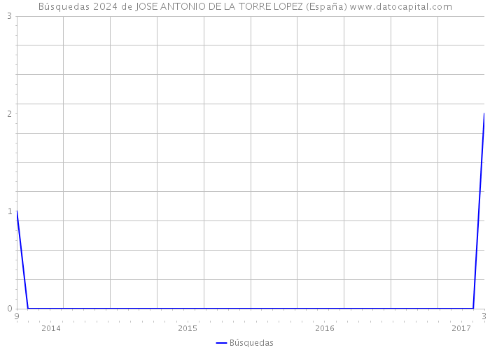 Búsquedas 2024 de JOSE ANTONIO DE LA TORRE LOPEZ (España) 