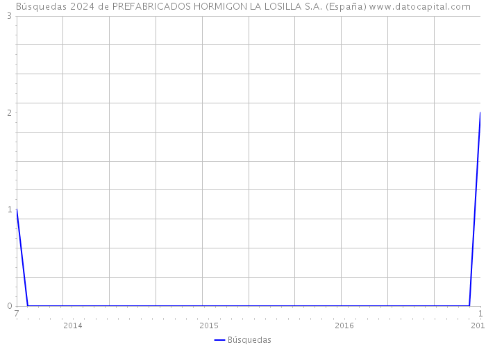 Búsquedas 2024 de PREFABRICADOS HORMIGON LA LOSILLA S.A. (España) 