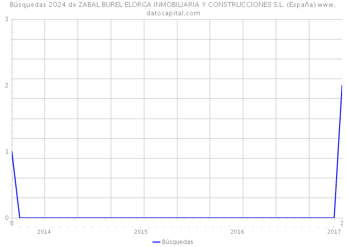 Búsquedas 2024 de ZABAL BUREL ELORGA INMOBILIARIA Y CONSTRUCCIONES S.L. (España) 