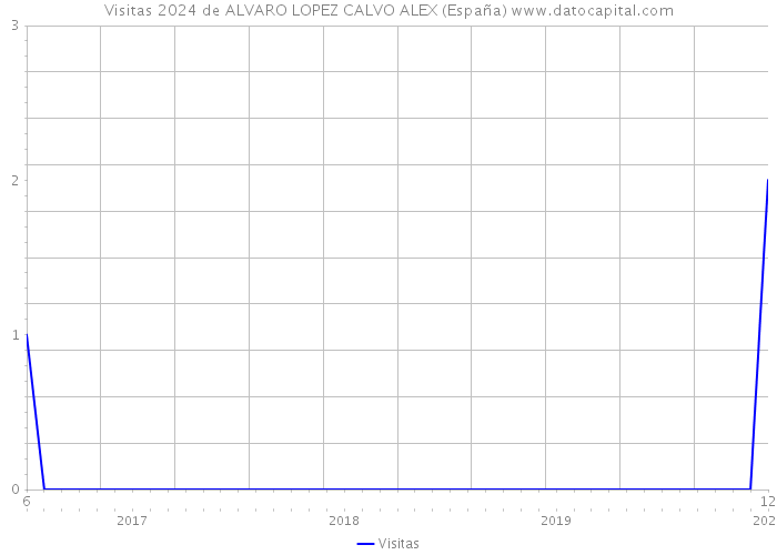 Visitas 2024 de ALVARO LOPEZ CALVO ALEX (España) 