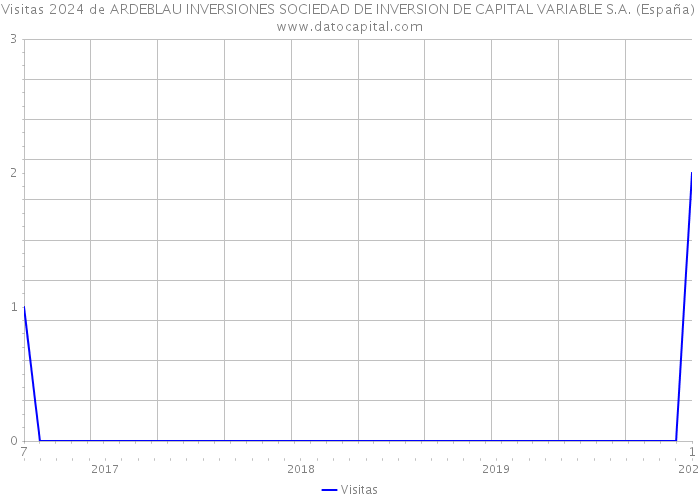 Visitas 2024 de ARDEBLAU INVERSIONES SOCIEDAD DE INVERSION DE CAPITAL VARIABLE S.A. (España) 
