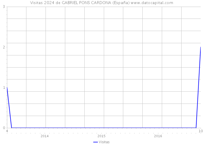 Visitas 2024 de GABRIEL PONS CARDONA (España) 