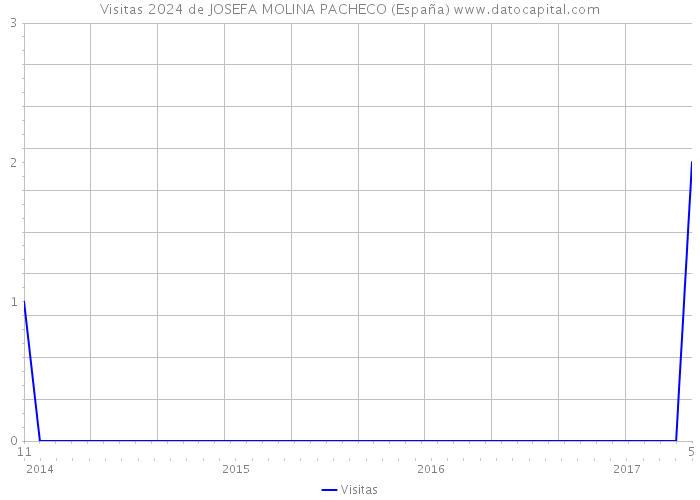 Visitas 2024 de JOSEFA MOLINA PACHECO (España) 