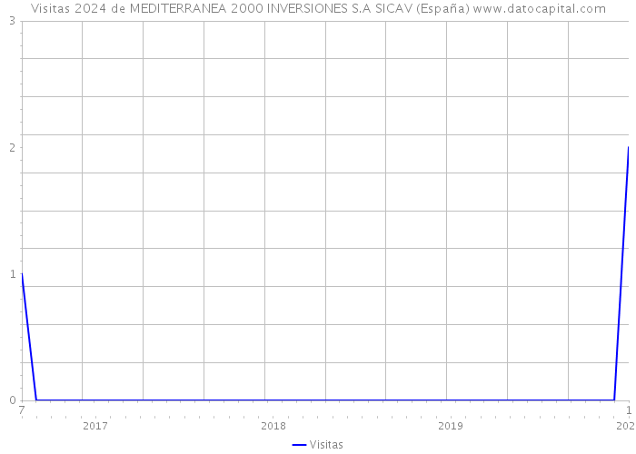 Visitas 2024 de MEDITERRANEA 2000 INVERSIONES S.A SICAV (España) 