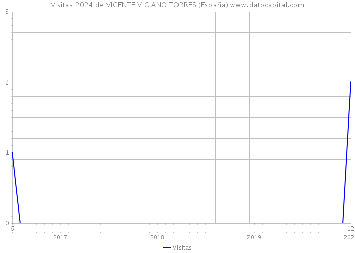 Visitas 2024 de VICENTE VICIANO TORRES (España) 