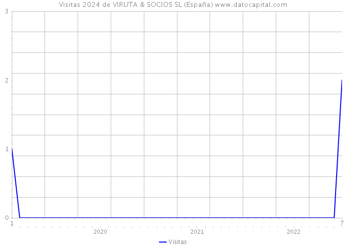 Visitas 2024 de VIRUTA & SOCIOS SL (España) 