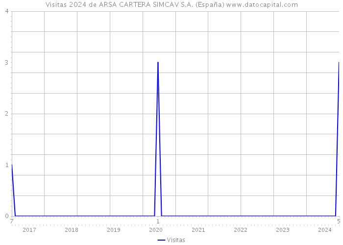 Visitas 2024 de ARSA CARTERA SIMCAV S.A. (España) 